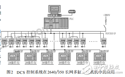 DCS控制系统在制浆造纸生产中的应用