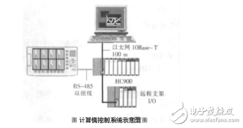 DCS控制系统在工业炉窑上的应用