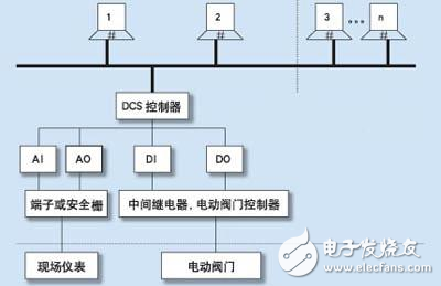 污水处理中DCS控制系统的应用