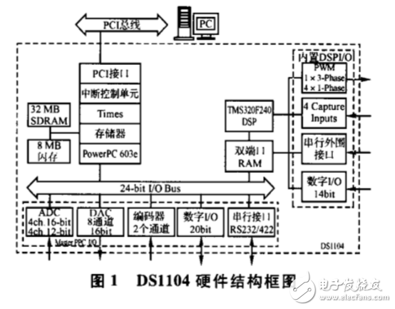 基于dSPACE实时仿真的无刷直流电机控制系统