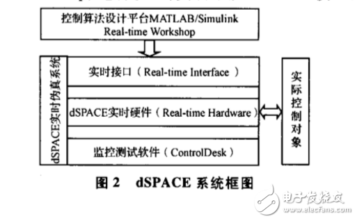 基于dSPACE实时仿真的无刷直流电机控制系统
