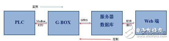 信捷PLC、G-BOX网络模块,在信息监控系统中的作用