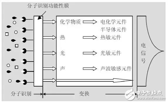 我国工业传感面临的挑战和工业常用传感器分析