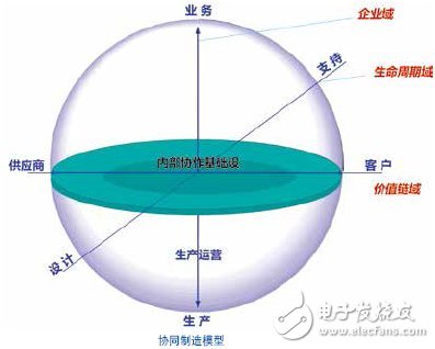 过程自动化系统介绍 CPAS架构详解