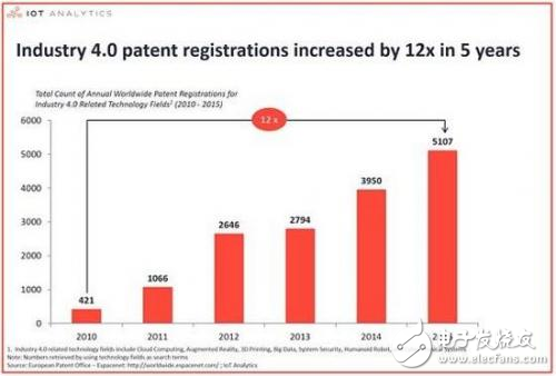 浅谈“工业4.0”的7个核心工业技术领域