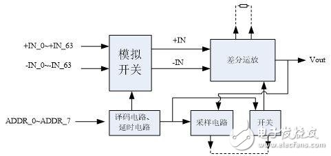 基于混合信号的SIP模块构况以及应用方法