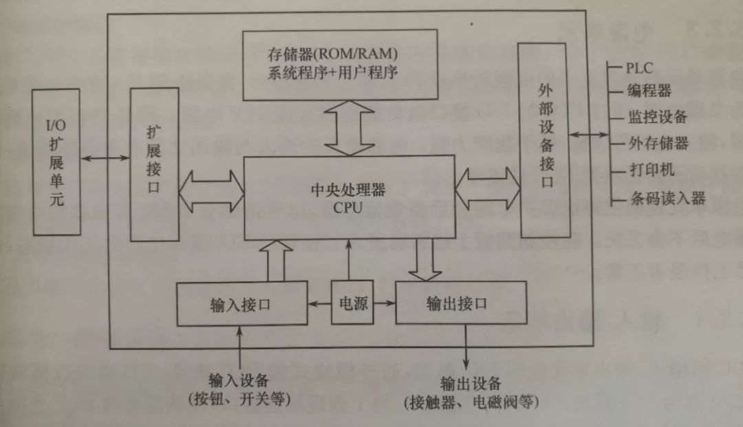 整理了当PLC呈现反常报警,需要了解的8种常见错误类型