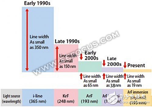 ASML EUV搅局半导体设备供应链 这些厂商压力山大