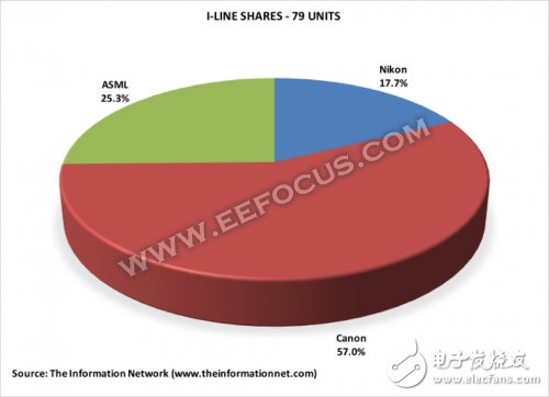 ASML EUV搅局半导体设备供应链 这些厂商压力山大