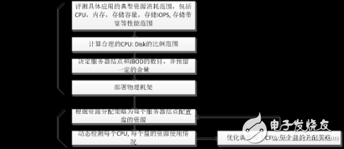 SAS Switch 技术之基本部署