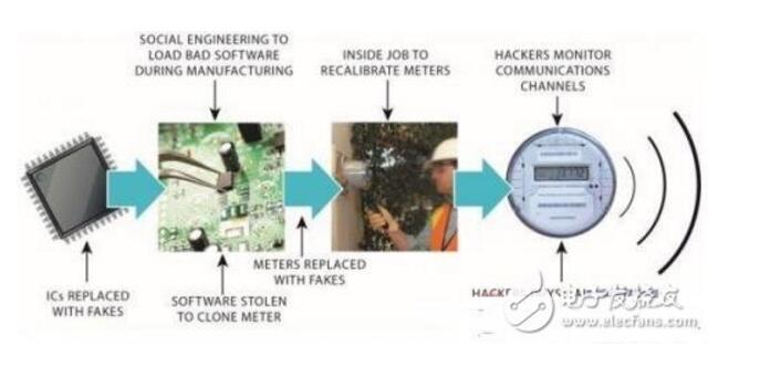 智能电网供应链潜在的危险及防御措施