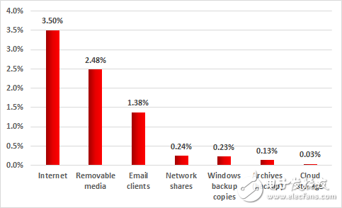卡巴斯基实验室发文:2017年10.8%的工业控制系统受到僵尸网络攻击