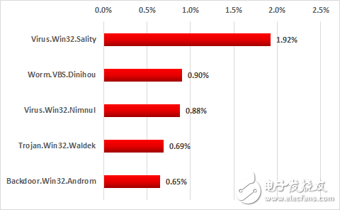 卡巴斯基实验室发文:2017年10.8%的工业控制系统受到僵尸网络攻击