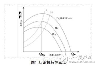 空气压缩机防喘振优化控制系统设计