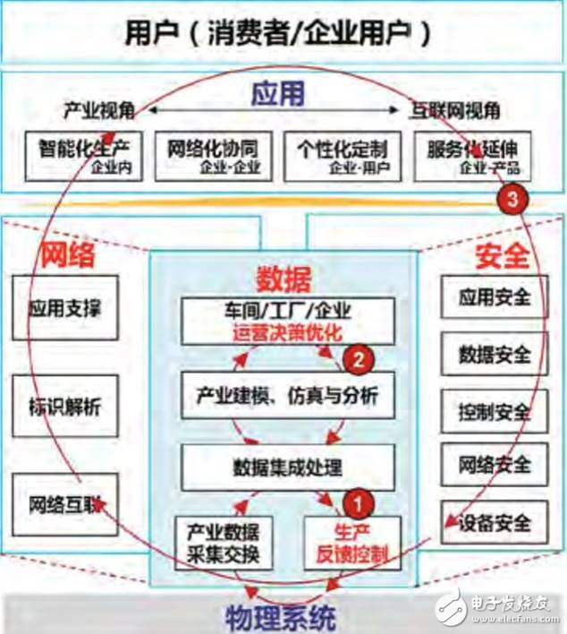 美、德、日、中工业互联网架构发展