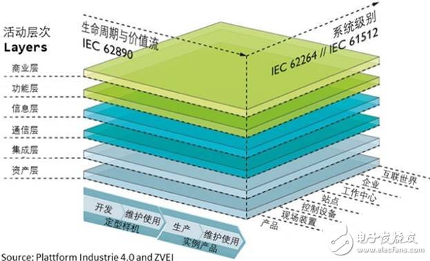 美、德、日、中工业互联网架构发展