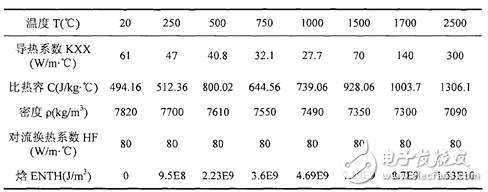 ANSYS Mechanical在焊接仿真中的应用详细解析