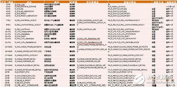 一文教会你MES生产统计如何通过ODS实现