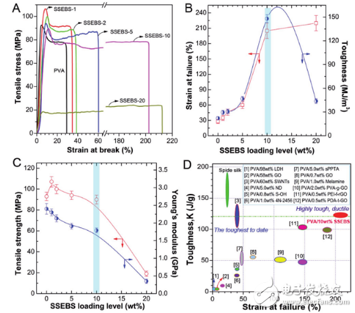 浅谈高延展性和强度超高分子材料的研制及工业应用技术研究