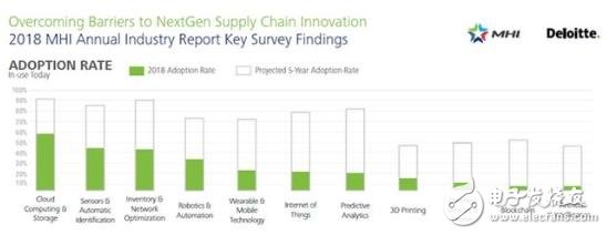 工业4.0，驱动下一代数字供应链创新技术