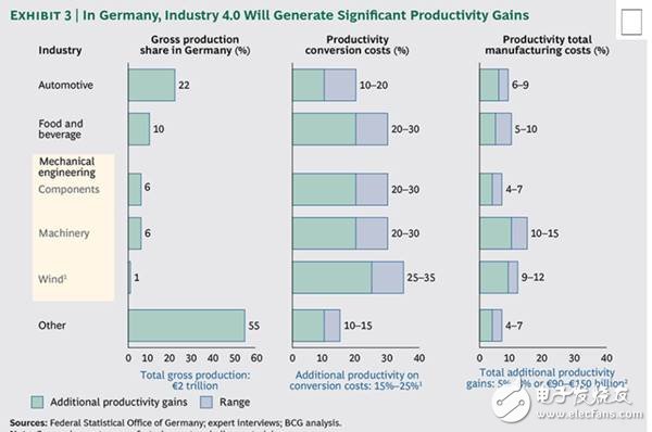 工业4.0新型数字工业技术，未来的工业发展