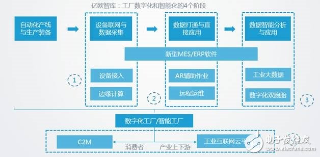 工厂数字化与智能化结合怎么去实现智能生产的