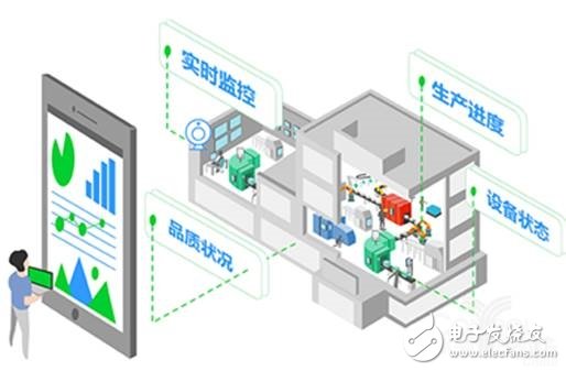 工厂数字化与智能化结合怎么去实现智能生产的