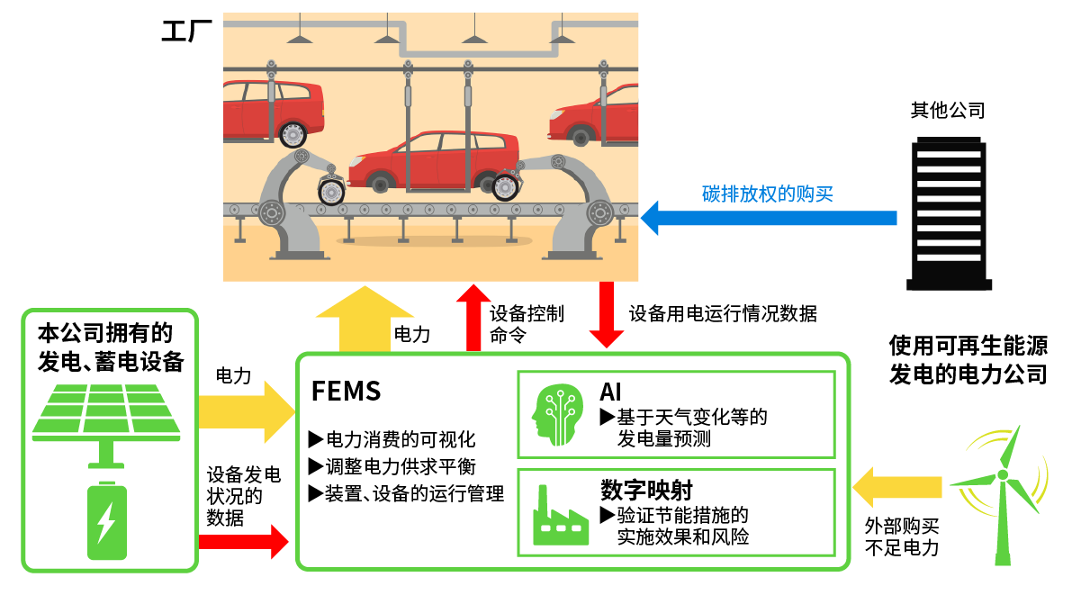 旨在实现工厂RE100应对的电力系统和结构图片