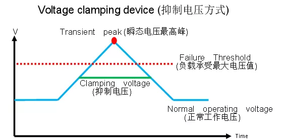 TVS管和被保护电路使用注意事项 图表