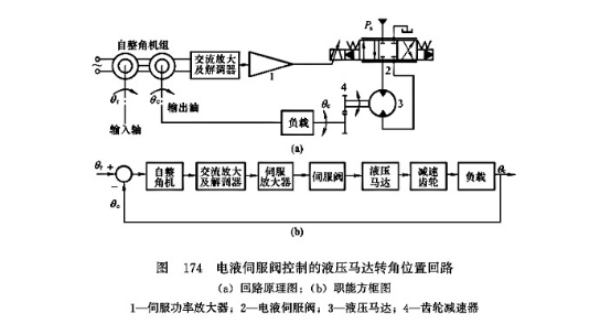 电液伺服阀控制的液压马达转角位置回路