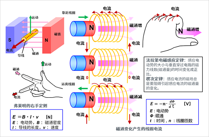 电磁感应原理1