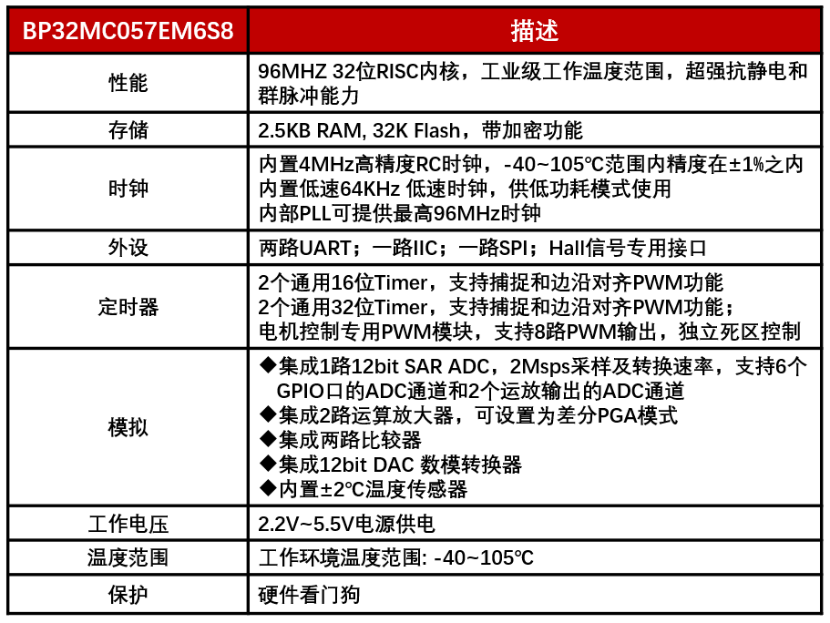 三相直流无刷落地扇软硬件系统解决方案