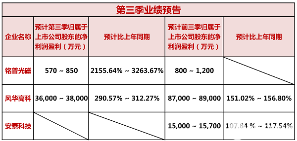 第三季财报出炉 磁企营收哪家强
