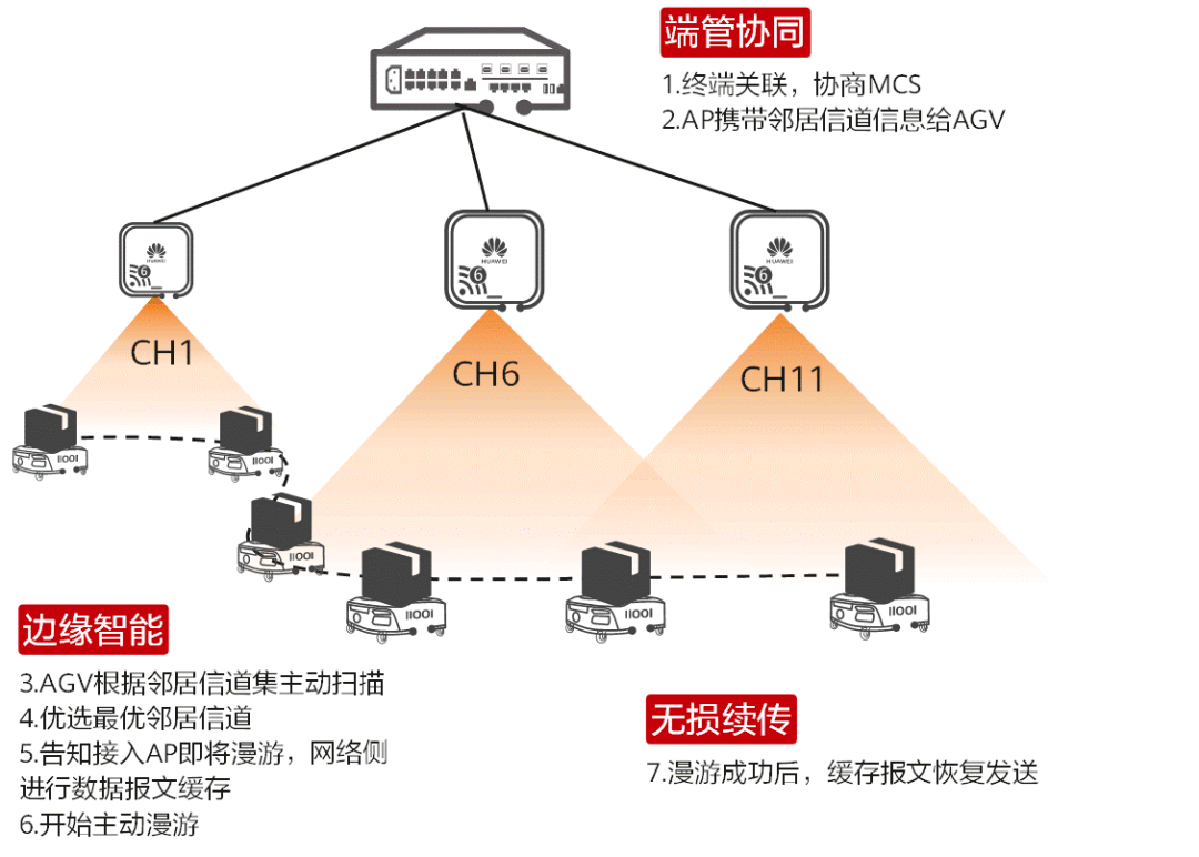 华为Wi-Fi 6+无损漫游方案提高终端漫游可靠性