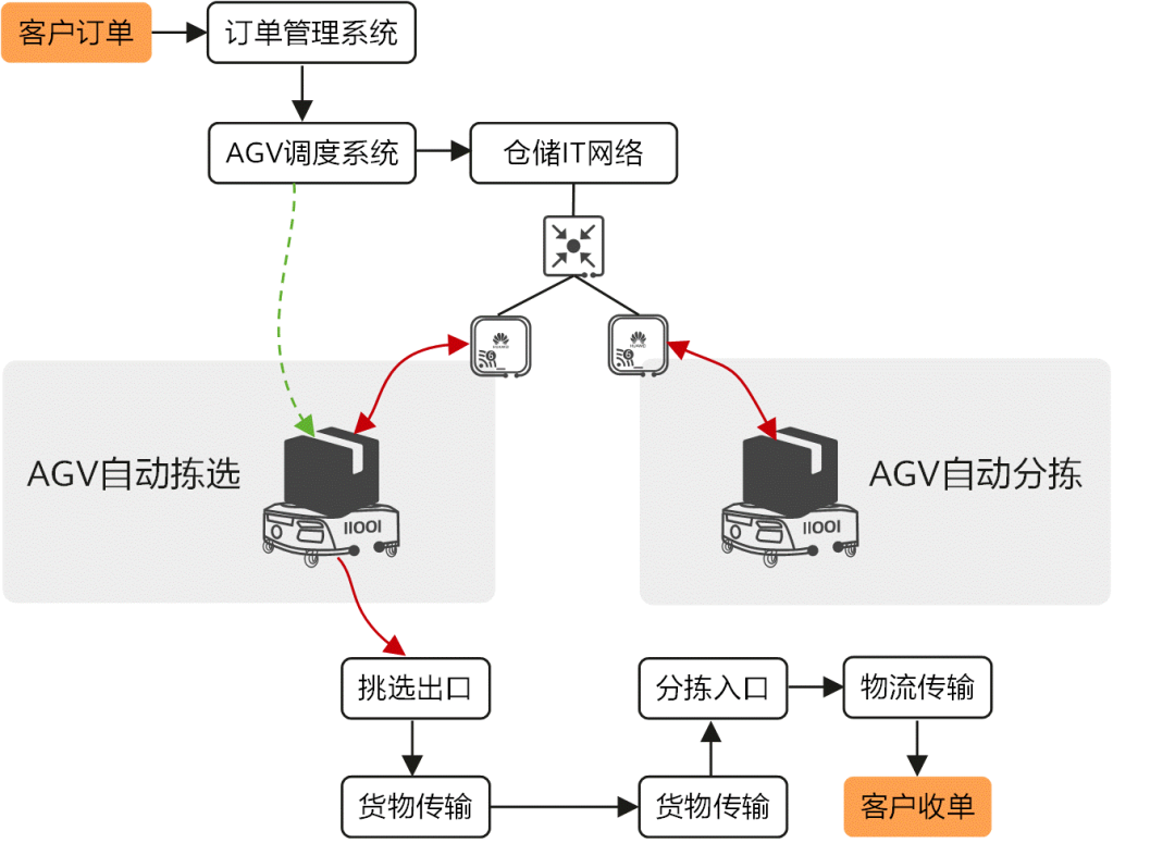 华为Wi-Fi 6+无损漫游方案提高终端漫游可靠性
