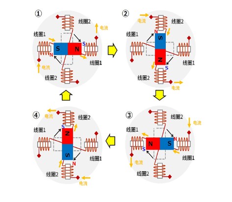 浅谈步进电机的工作原理