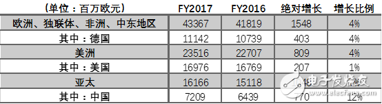 2017年西门子都在在华做了哪些重要布局？