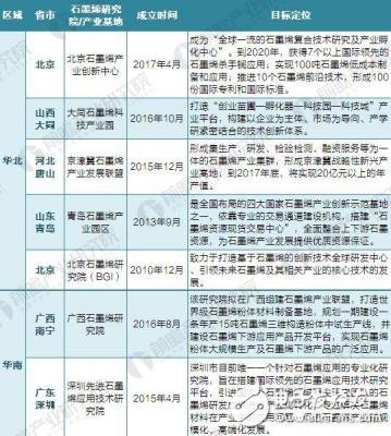 2018年我国石墨烯产业基地及企业汇总
