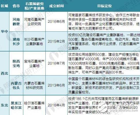 2018年我国石墨烯产业基地及企业汇总