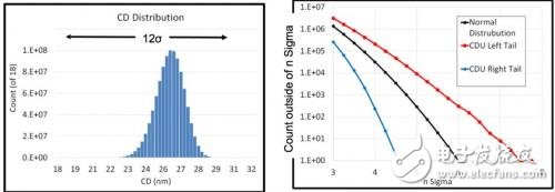 极紫外(EUV)光刻新挑战 光刻胶只是其一