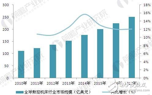 全球智能制造发展历程及发展现状、趋势