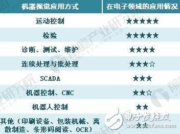 机器视觉在电子领域的应用方式及规模