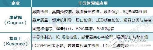 机器视觉在电子领域的应用方式及规模