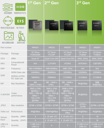 影像及智能视觉芯片