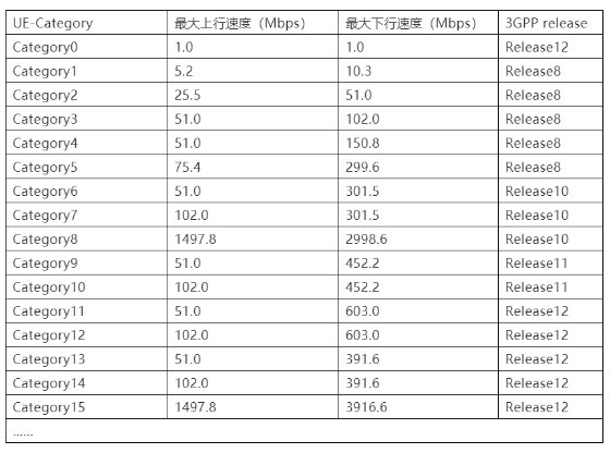 Cat.1能否成为物联网领域的新星