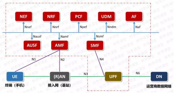 公有云 + 5G核心网将要问世?核心网络格局将迎来巨大变化