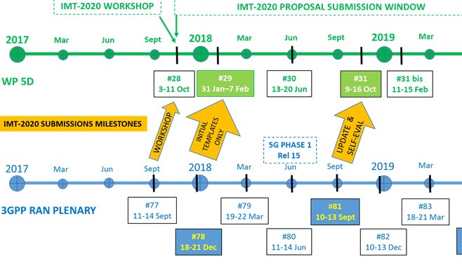 Sidelinks新技术允许 5G 连接的汽车之间能直接通讯?