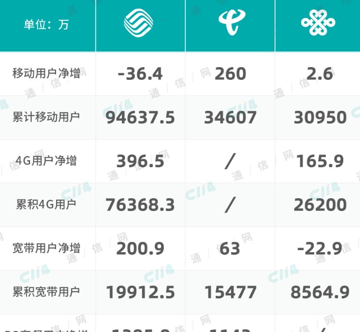 中国联通与中国电信新增共建共享5G基站？