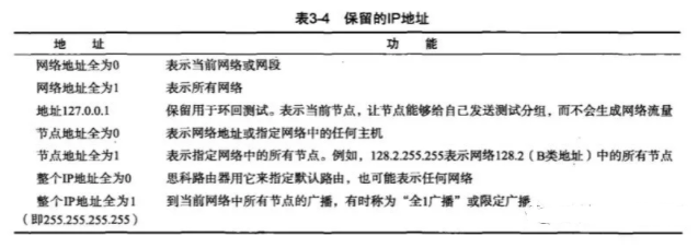 详解IP编址知识点及类型