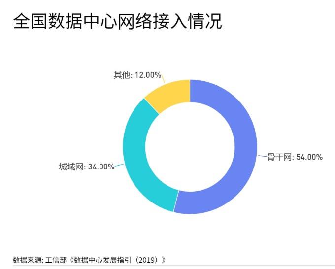 前端网络通常采用TCP协议、IP/以太网络技术，成为前端网络主流技术